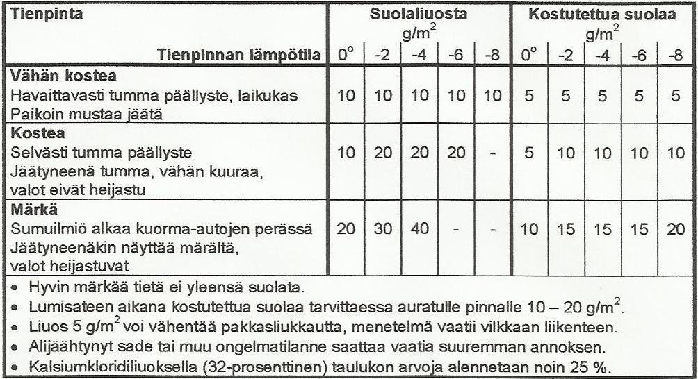 12 lausmuodon ja riittävän suolamäärän kulloisillekkin olosuhteille. Taulukosta 3. nähdään suolaliuoksen ja kostutetun suolan määrät eri olosuhteissa.