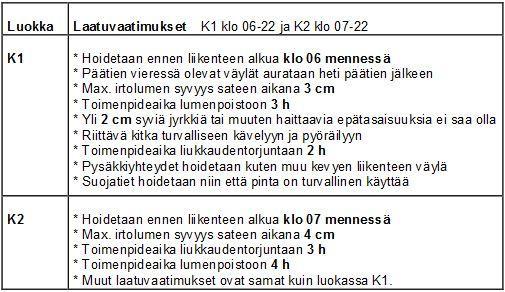 23 en auraus ei saa aiheuttaa vaaraa kevyelle liikenteelle. Auraus voidaan tehdä päätien aurauksen yhteydessä tai heti sateen päätyttyä riippuen kevyen liikenteen väylän sijainnista päätiehen nähden.