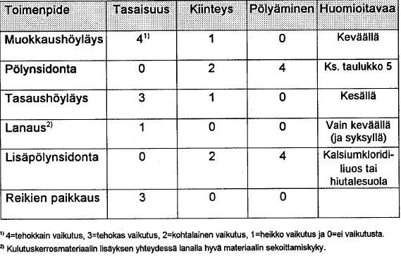 28 3.2 Kesätyöt 3.2.1 Sorateiden pintakunnon hoito Soratien kulutuskerrosta hoidetaan tarpeen vaatiessa koko kesän ajan.