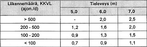 31 tää erikseen molemmille kaistoille. Suolauksen jälkeen ajetaan tie läpi esimerkiksi lanalla, jolloin kulutuskerros sekoittuu. (Tielaitos 1995, 22-23.