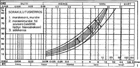 16mm kiviaineksella. (Tielaitos 1995, 32-33.) Kuviossa 14 on esitetty rakeisuuden ohjearvot eri kiviaineksille. (Kuvio 14). 34 Kuvio 14. Kulutuskerroksen rakeisuuden ohjearvot kiviainekselle.