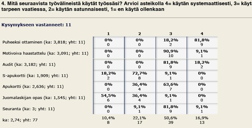 27 KUVIO 8. Ylivieska-Nivala; Mitä seuraavista työvälineistä käytät työssäsi? Kaiken kaikkiaan vastukset seuraavat sitä linjaa, mitä aiemmassa kyselyssä tuli ilmi Ylivieska-Nivalan kohdalla.