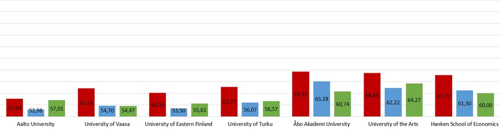Olen ollut tyytyväinen opinto-ohjelmani tarjoamiin vaikutusmahdollisuuksiin Yliopistot ovat selvästi