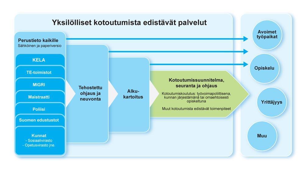 Laki kotoutumisen edistämisestä (1386/2010) Alkuvaiheeseen johdonmukainen yksilöllisten