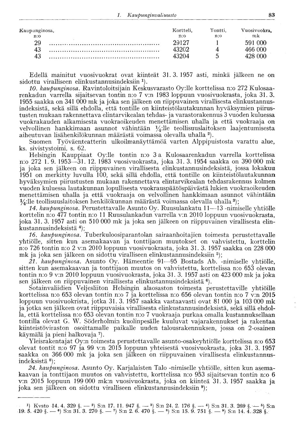 1. Kaupunginvaltuusto 83 Kaupunginosa, n:o 29 43 43 Kortteli, n:o 29127 43202 43204 Tontti, n:o 4 5 Vuosivuokra, mk 591 000 466 000 428 000 Edellä mainitut vuosivuokrat ovat kiinteät 31.3. 1957 asti, minkä jälkeen ne on sidottu viralliseen elinkustannusindeksiin 1 ).