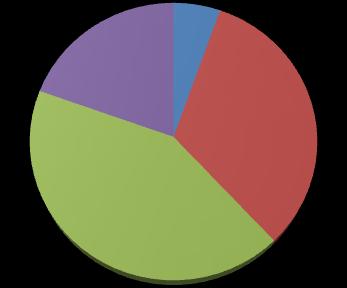 20 osastolla 15 työskenteli 9% (n=8), osastolla 21 työskenteli 18% (n=17) ja osastolla 22 työskenteli 14% (n=13).