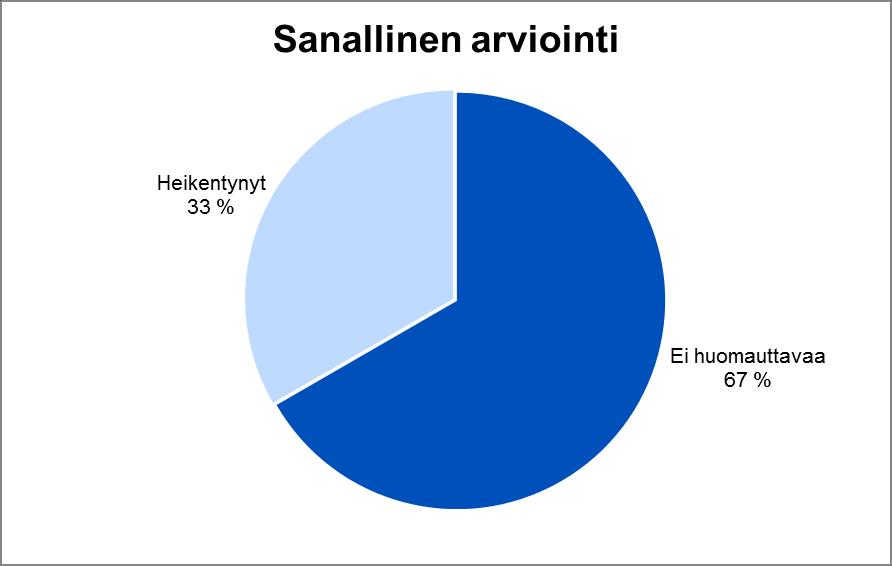 Kuvassa 9 esitetään paistorasvojen kokonaisarviointi laboratorioanalyysien perusteella. Suurin osa näytteistä oli laadultaan moitteettomia. Laadultaan heikentyneiksi oli arvioitu yhteensä 16 näytettä.