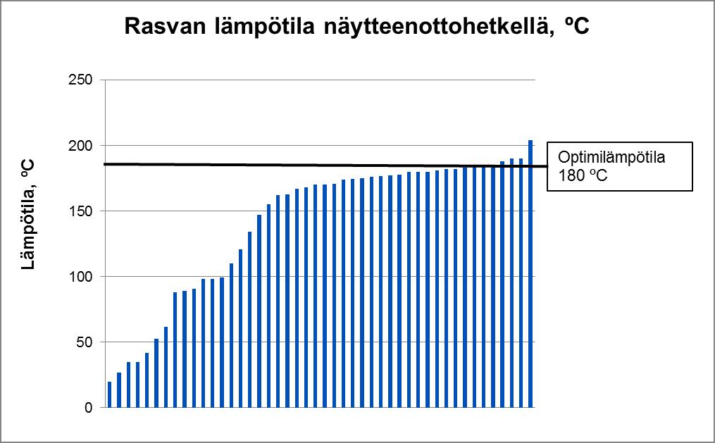 3.2 Lämpötilat Kuvassa 3 esitellään näytteeksi otettujen rasvojen lämpötilat näytteenottohetkellä. Rasvan optimilämpötila ylittyi vähintään 4 asteella 7 näytteessä. Kuva 3.