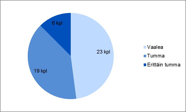 4. Tulokset 4.1 Aistinvarainen arviointi Kuvassa 5 esitetään näytteenoton yhteydessä arvioitu rasvan väri asteikolla vaaleanruskea, tummanruskea ja erittäin tummanruskea.