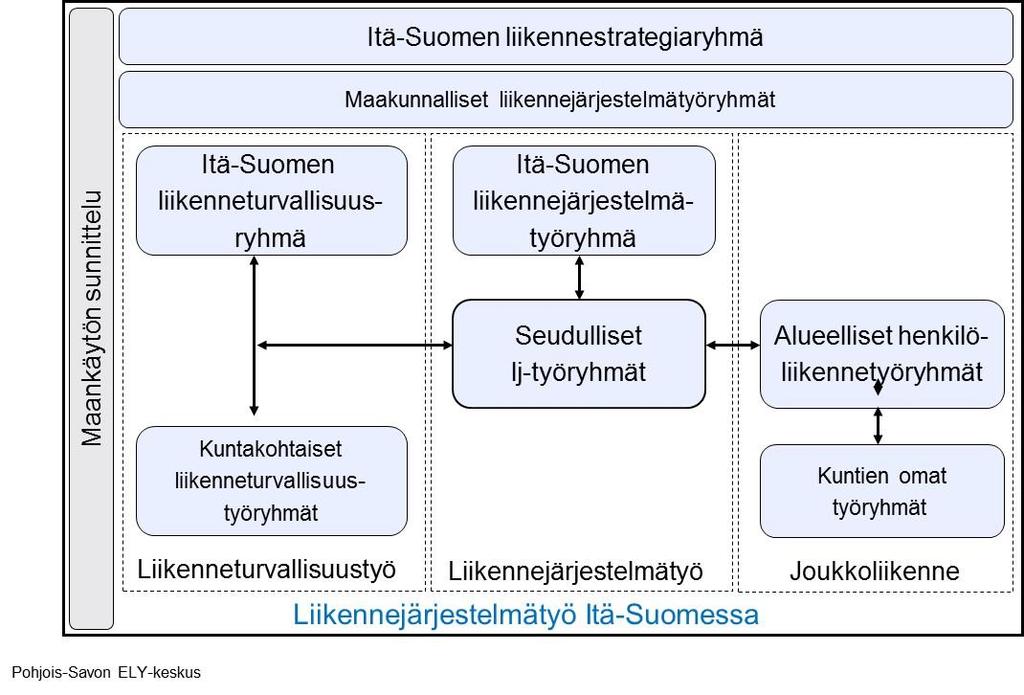 Tällä aiesopimuskaudella painotetaan erityisesti seuraavia Mikkelin seudun liikennejärjestelmäsuunnitelman tavoitteita: Liikennejärjestelmä houkuttelee kestäviin liikkumisen ja asumisen valintoihin