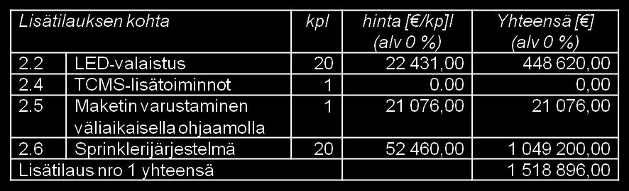 seuraavat lisätyöt: Lisätilauksen nro 2 kauppahinnan kiinteä kokonaislisäys on 853.