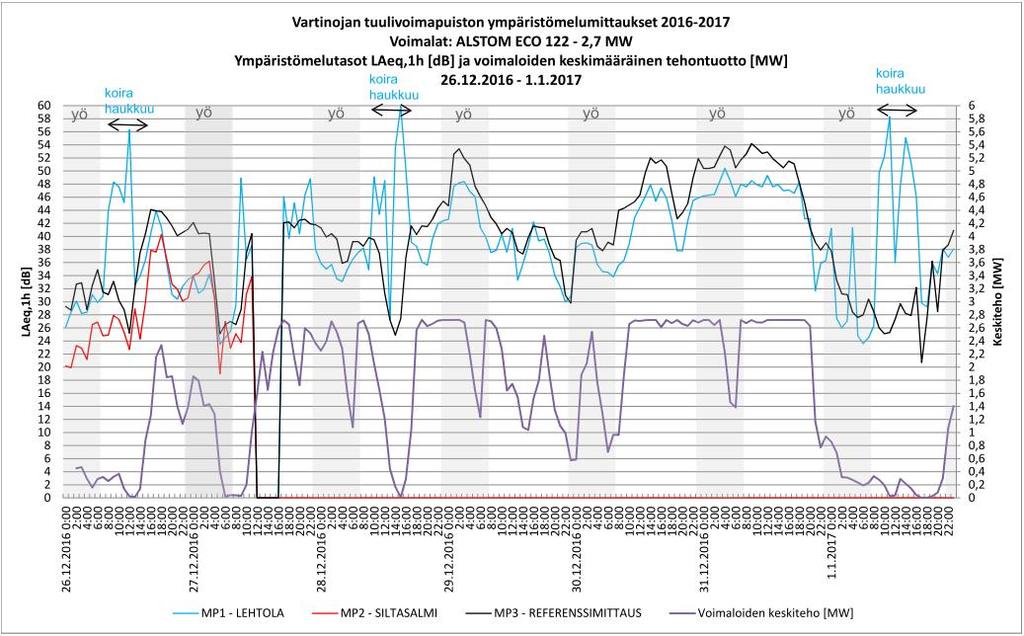 26.12. 27.12. 28.12. 29.12. 30.12. 31.12. 1.1. LAeq,22-7LAeq,7-22LAeq,22-7LAeq,7-22LAeq,22-7LAeq,7-22LAeq,22-7LAeq,7-22LAeq,22-7LAeq,7-22LAeq,22-7LAeq,7-22LAeq,22-7LAeq,7-22 MP1 28,4 46,5 31,8 43,6