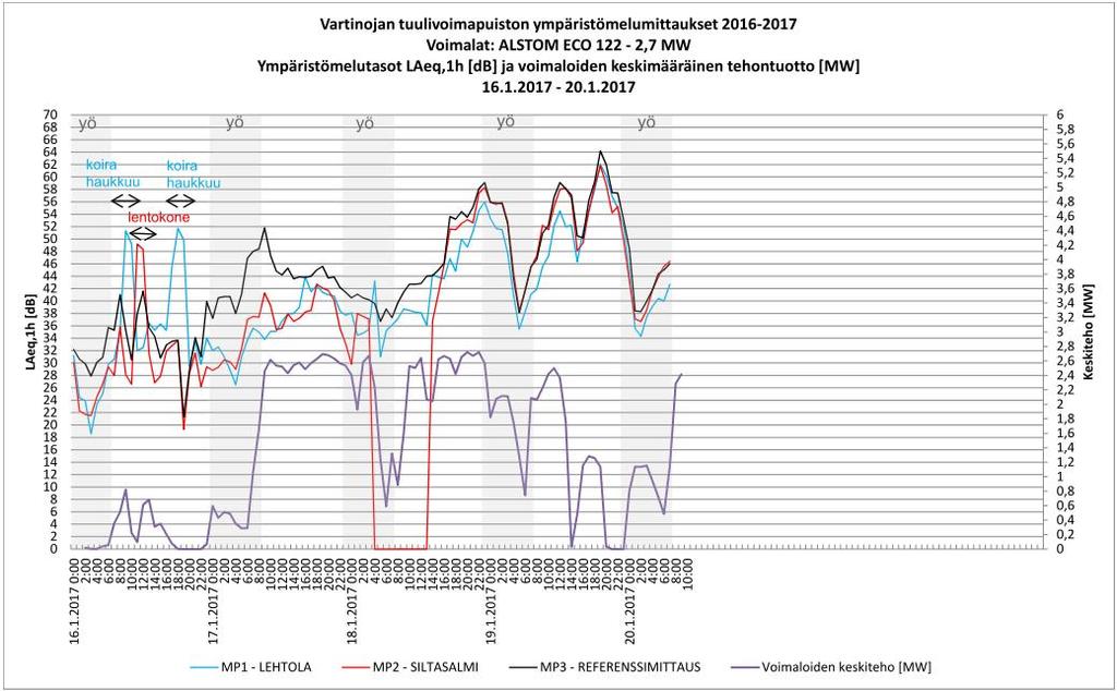 16.1. 17.1. 18.1. 19.1. 20.1. LAeq,22-7LAeq,7-22LAeq,22-7LAeq,7-22LAeq,22-7LAeq,7-22LAeq,22-7LAeq,7-22LAe q,22-7 MP1 26,6 45,5 31,6 39,6 37,8 45,2 51,5 55,3 47,8 MP2 26,2 40,5 31,5 39,4 36 50,5 54,6