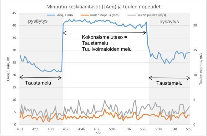 Kuva 4. Esimerkki tuulivoimaloiden aiheuttamien melutasojen arvioinnista yöaikaisella tarkastelujaksolla.