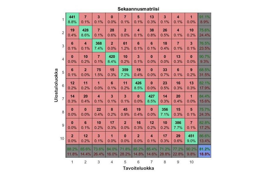 3.6. Matlab: Neural Network -työkalu 14 Kuva 3.7 Sekaannusmatriisi, joka kertoo, miten hyvin ohjelma on tunnistanut testisyötteen numeroita ja mihin se on sekoittanut niitä.