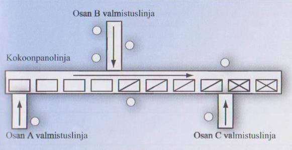 Kuva 2. ST-linjan toiminnallinen layout. (Matti Haverila, Teollisuustalous, 2005, s. 476) 3.3 Seulan ja syöttimen varustelu Varusteluasema toimii tällä hetkellä liitteen 1 mukaisella layoutilla.