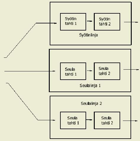 Kuva 3. Teoreettinen layout Tahtiajan tarkka määrittely tasapainottaa tuotantolinjaa. Tahtiaika käytetään tarvittavien työasemien lukumäärän määrittämiseen.
