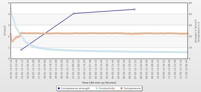 18 Kuva 12. Palvelimen piirtämät käyrät mittauksista lujuuksista ja lämpötiloista ajan funktiona (Consensor 2012.) Kuva 13.