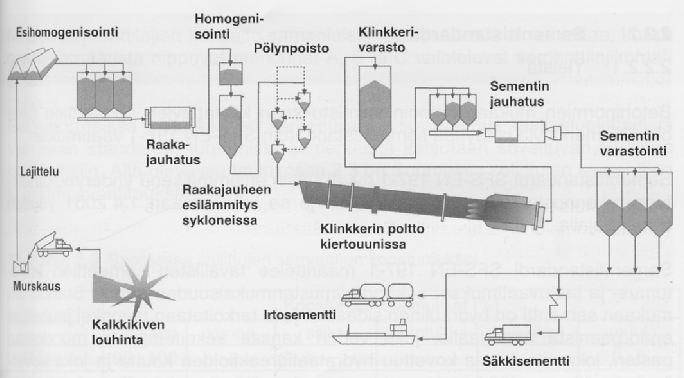 9 Kuva 2. Periaatekuva sementin valmistuksesta (Suomen Betoniyhdistys ry 2011, 41.) 2.2 Lujuudenkehitys Lujuudenkehitys alkaa, kun sementti alkaa reagoida veden kanssa.