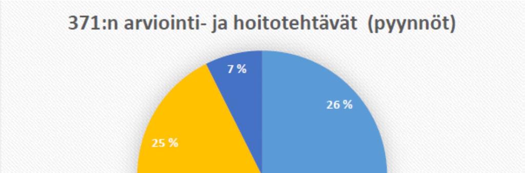 Tehtäväpyyntöjen