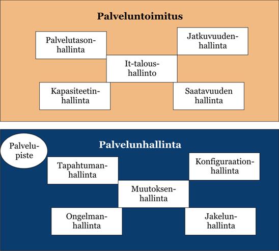 14 4 ITIL Moni IT-alan palveluntarjoaja on alkanut hyödyntämään ITILiä infrastruktuurissaan. Tässä kappaleessa tutustutaan siihen, mitä ITIL on ja mitä se pitää sisällään. 4.1 ITIL yleisesti ITIL otettiin ensimmäisenä varsinaisesti käyttöön vuosina 1986 1989 brittiläisessä julkishallinnossa auttamaan leikkaamaan kuluja.