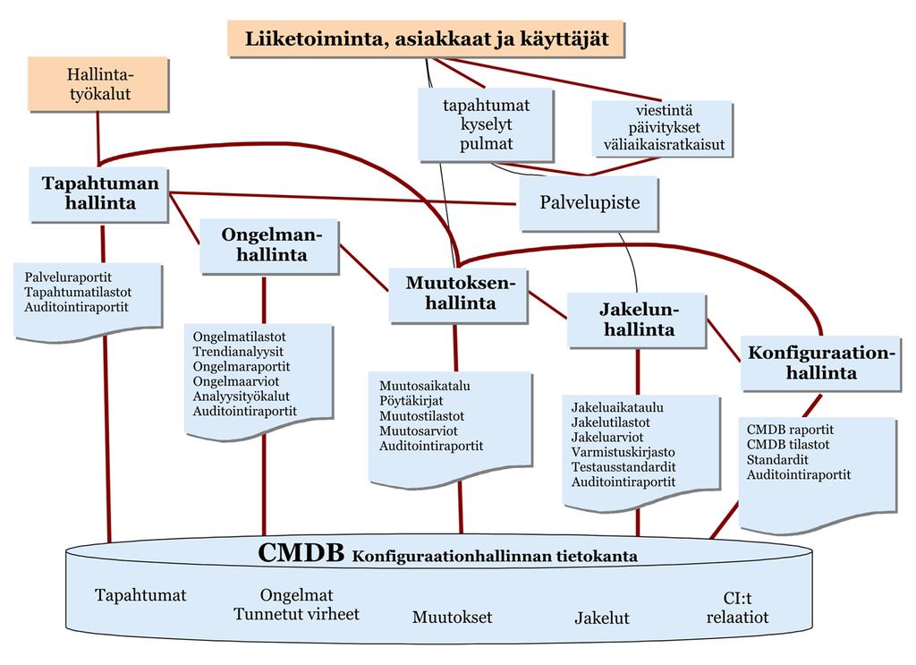 15 4.2 Palvelun tuki Asiakas ottaa yhteyttä palvelupisteeseen muutamasta eri syystä. Kyseessä voi olla ongelmatilanne, palvelupyyntö tai muutospyyntö.