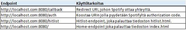 11 Kuva 8. Spot-A-Hit -sovelluksen tarjoamat endpointit. Kuva 9. Spot-A-Hit -sovelluksen käyttämiä muuttujia 6.