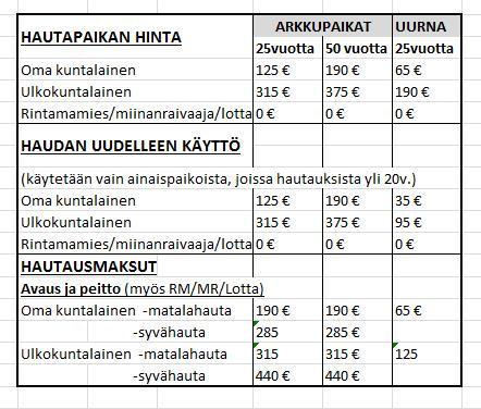 Kirkkovaltuusto 15.12.2015 sivu ( 11 / 14) luovuttamisesta, hautaamiseen liittyvistä palveluista ja haudan hoidosta. Hautasijamaksut päättää (KJ 17) kirkkovaltuusto.