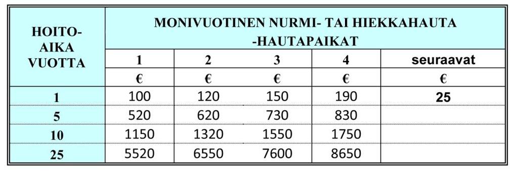 Kirkkovaltuusto 15.12.2015 sivu ( 12 / 14) Esitys: Kirkkeuvost esityksen mukaisesti kirkkovaltuusto päättää vahvistaa uuden hautapaikka- ja haudanhoitomaksuhinnast 1.1.2016 alkaen.