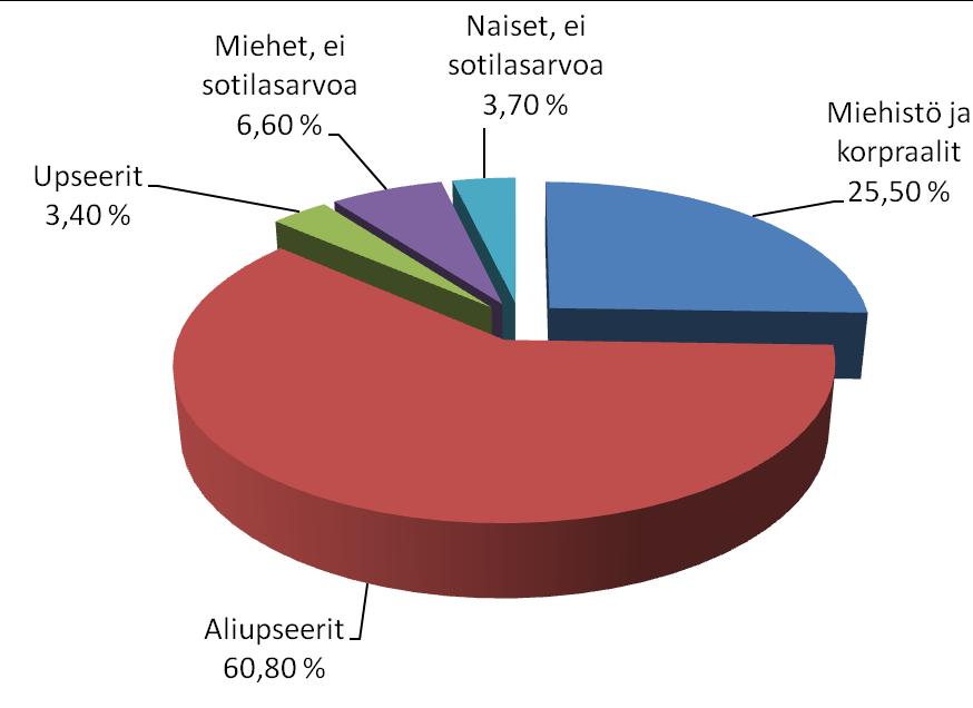 Jäsenjakauma liitto