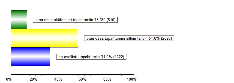 Jäsenten aktiivisuus Toiminnassa mukana 68 %