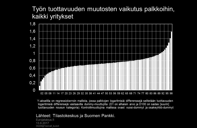 kuin koko taloudessa. Teollisuudessa ja eritoten vientisektorilla työn tuottavuus vaikuttaisi välittyvän palkkoihin vähemmän kuin muilla sektoreilla.