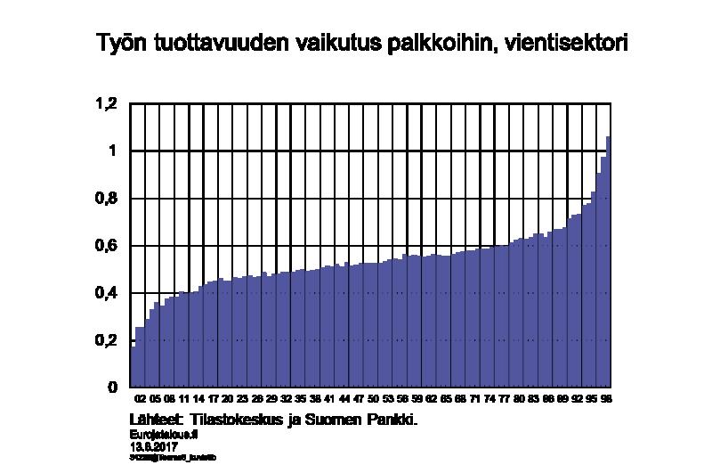 palkkojen nousu on suurimmillaan yli kaksinkertainen verrattuna heikoimman tuottavuuden kasvun