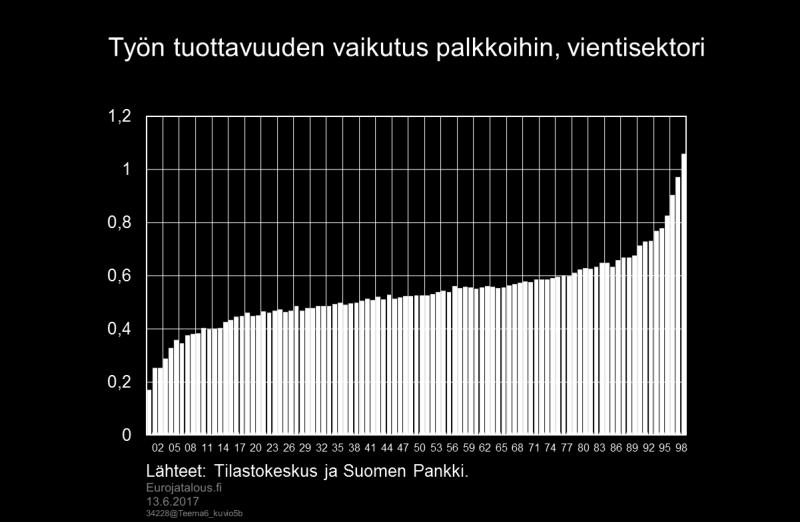 Vientisektorilla kertoimien hajonta on olennaisesti pienempi ja suurin kerroin ylittaa juuri ja