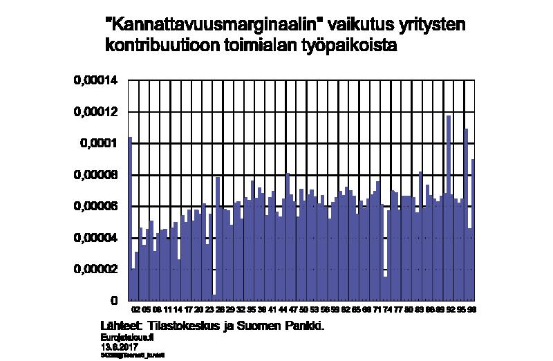 Yritysten kannattavuus vaikuttaa työpaikkojen syntymiseen Yritysten heterogeenisuus nakyy myos siina, kuinka paljon ne luovat tyopaikkoja.