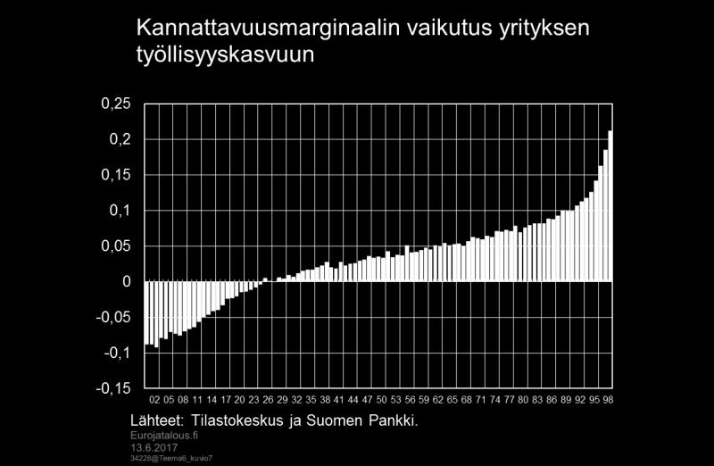 työllisyyskasvuun vientisektorilla (kuvio 8), havaitaan