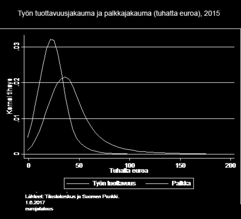 Kuvio 1. Palkkojen jakauma on samantyyppinen kuin työn tuottavuusjakauma, mutta merkittävästi keskittyneempi.