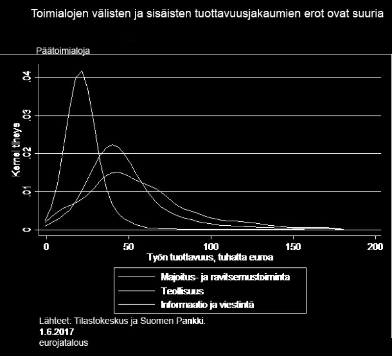 Sekä toimialojen väliset että sisäiset erot suuria Toimialojen väliset tuottavuuserot ovat varsin suuria, ja tuottavuusjakaumat ovat hyvin erilaisia.