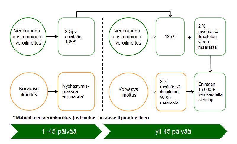 Kuva 3. Myöhästymismaksun määräytyminen. (Verohallinto 2017i) Myöskin oma-aloitteisten verojen veronkorotuskäytäntöjä yhtenäistettiin vuoden alusta lähtien.