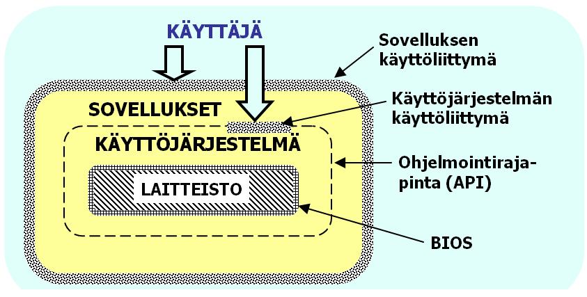 1. PERUSTIETOA KÄYTTÖJÄRJESTELMISTÄ TIETOKONEEN TOIMINTAPERIAATE Sovelluksen käyttöliittymä: sovelluksen (esim.