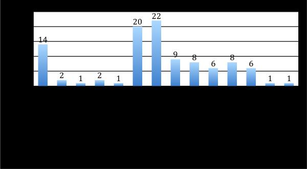 6 3 Sisällön rajaaminen Optometrian opiskelijat vastasivat kyselyyn, jonka perusteella työtilan sisältö rajattiin. Kyselylomake testattiin marraskuussa 2015 syksyllä 2013 aloittaneella ryhmällä.