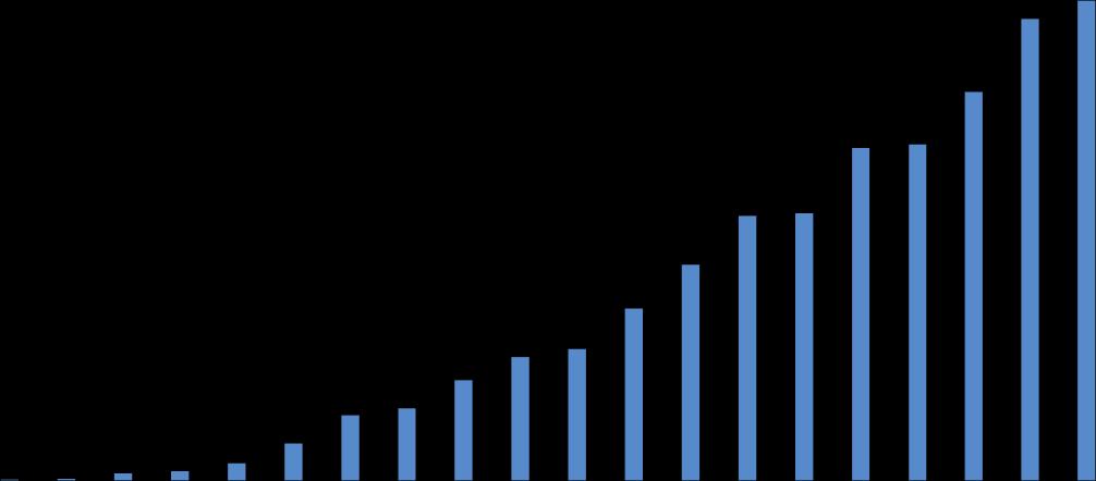 Itäisen Uudenmaan kalastusalue 6: 9000 8000 7000 6000 Pesivät merimetsoparit Suomenlahdella 89% 76% 90% 80% 70% 60% st 5000 4000 3000 2000 35% 39% 23% 31% 25% 22% 24% 16% 19% 50% 40% 30% 20% 1000 0