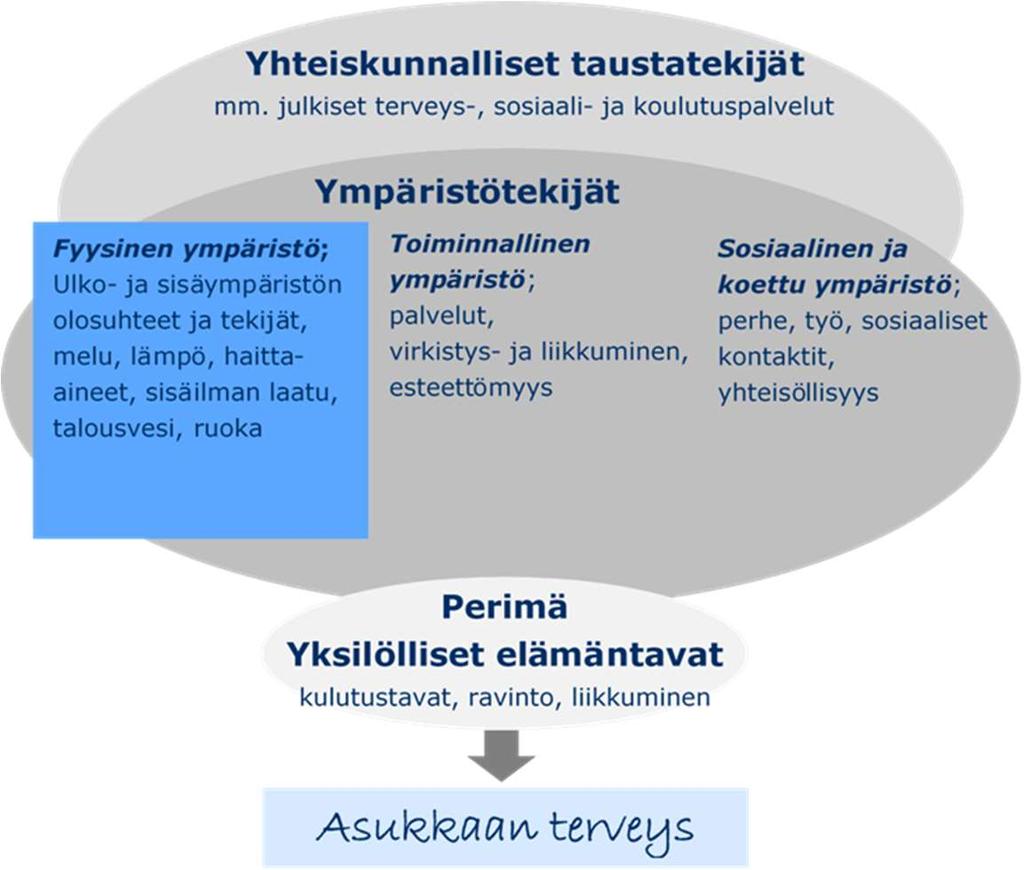 1 Mitä on ympäristöterveys? Ympäristöterveydenhuollon tavoitteena on lainsäädännön avulla edistää ja valvoa terveellistä ja turvallista elinympäristöä.