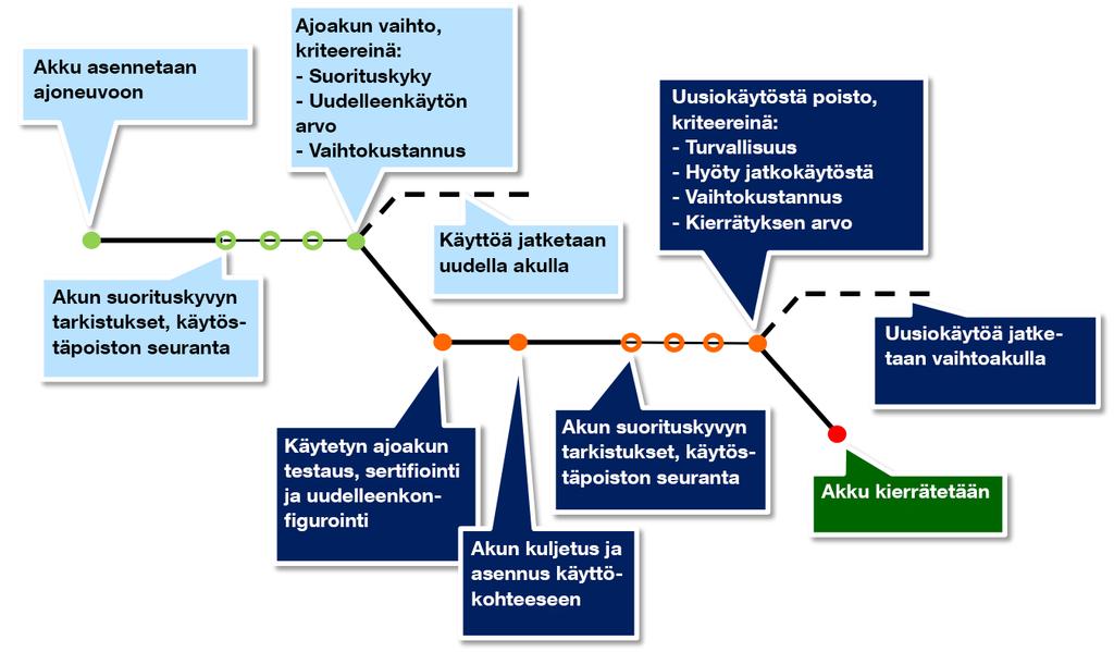 2.2 Akkujen ajoneuvokäytöstä poisto Ajoneuvoakkujen uudelleenkäytön kannalta on ratkaisevaa tietää, mikä on akuston todellinen käyttöikä ajoneuvokäytössä (Neubauer et al., 2015).