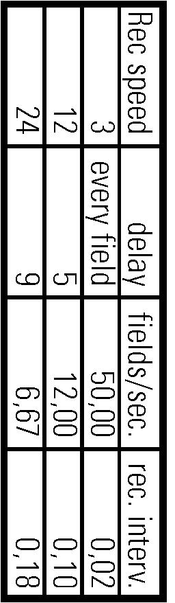 Verkkojännite 220-240 V Verkkotaajuus 48-52 Hz Tehontarve 15 W (valmiustilassa 9,5 W) Pikakelausaika 95s E180-kasetilla Käyttölämpötila +10 C - +35 C Suhteellinen kosteus 30 % - 80 % Tallennus: 3,12,