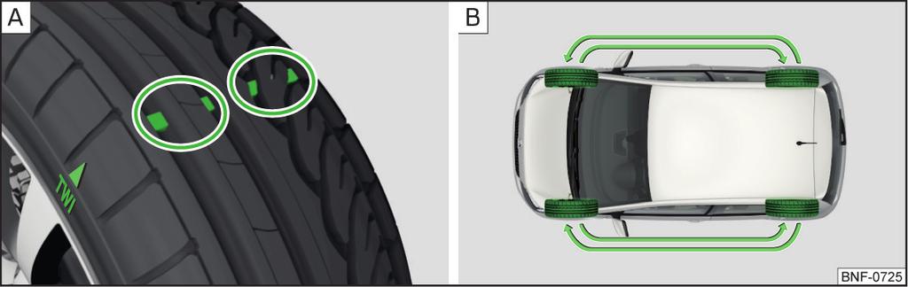 Renkaiden kuluminen ja pyörän vaihto Rengaspainevalvonnalla varustetuissa autoissa rengaspainearvot on tallennettava järjestelmään» Sivu 102.