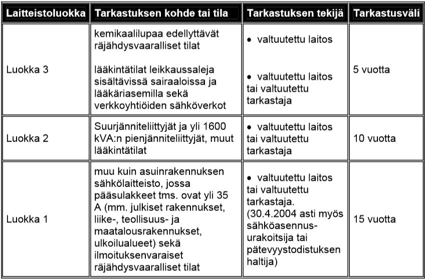 4 SÄHKÖLAITTEIDEN LUOKITTELU Sähkölaitteistot on jaettu laajuutensa ja erityisominaisuuksiensa perusteella kolmeen luokkaan, joiden perusteella määräytyy varmennustarkastuksen