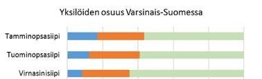 3. Uusimaa (U) Kuva 12. Esimerkkilajeja, joiden tiedot Varsinais-Suomessa ovat lisääntyneet seurannan aikana. Kuvassa on tamminopsasiipi (Favonius quercus). Kuva: Pekka Ojalainen.