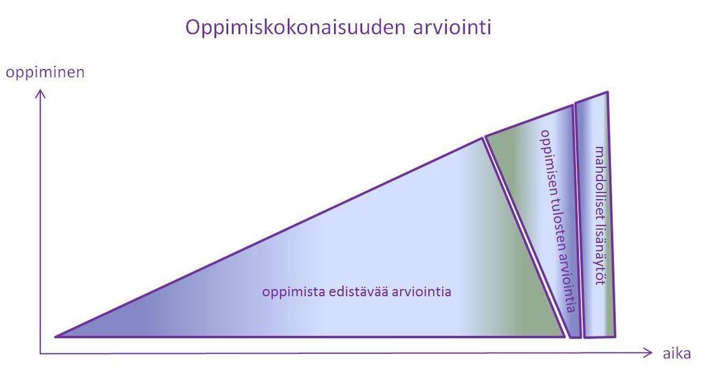 Opintojen aikainen arviointi (Normaalikoulun OPS) - ennen päättöarviointia toteutettavaa arvioinnin ja palautteen antamisen kokonaisuus: oppimista edistävä arviointi ja oppimisen tulosten arviointi -