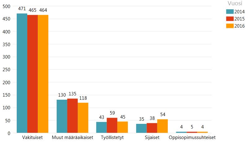 Henkilöstömäärä Henkilöstömäärä vuoden viimeisenä päivänä ilman vesihuoltoliikelaitosta on ollut 685 henkilöä, joista vakituisia on ollut 464 ja määräaikaisia 221.